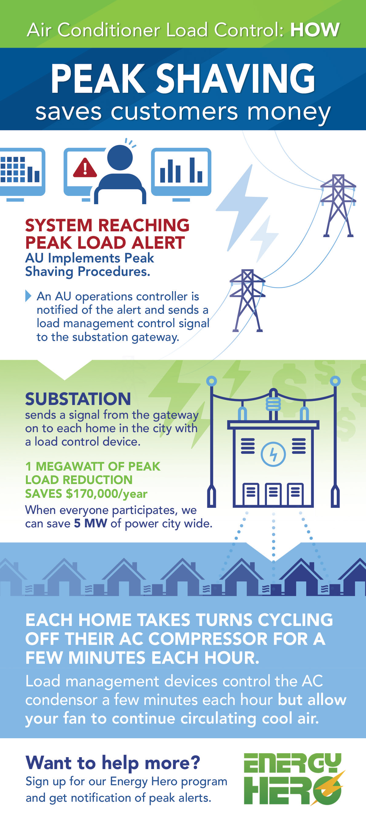 Infographic of the "How" of Load Control